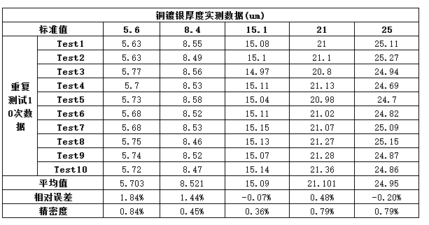 鍍層合金元素分析數(shù)據(jù)參考